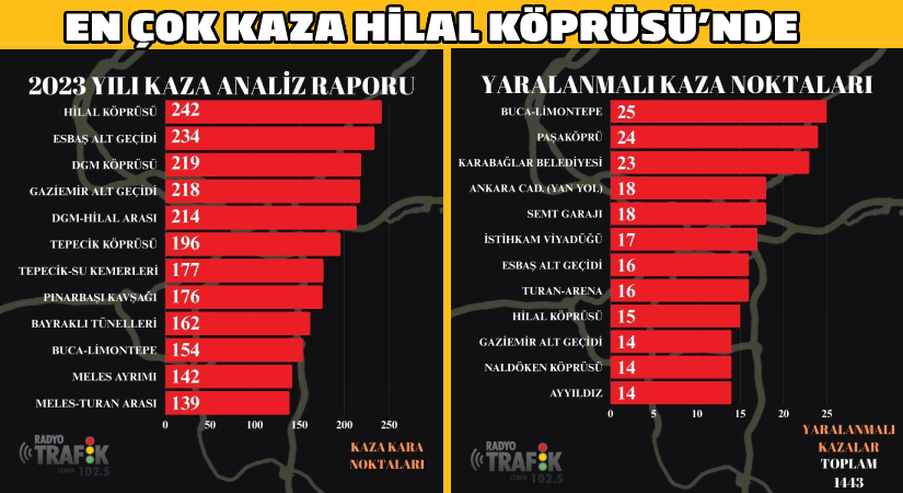 İzmir’in 2023 trafik raporu: 94'ü ölümlü 10 bin 293 kaza