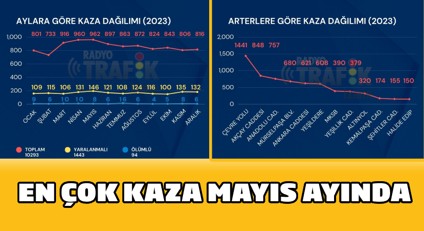 İzmir’in 2023 trafik raporu: 94'ü ölümlü 10 bin 293 kaza