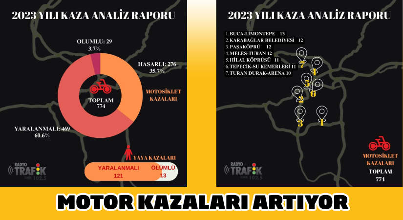 İzmir’in 2023 trafik raporu: 94'ü ölümlü 10 bin 293 kaza