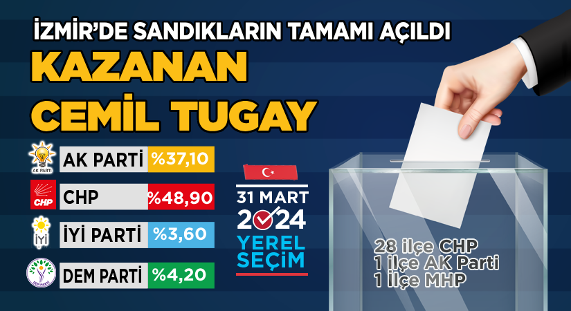İzmir’de CHP 28, AK Parti 1, MHP 1 ilçe kazandı