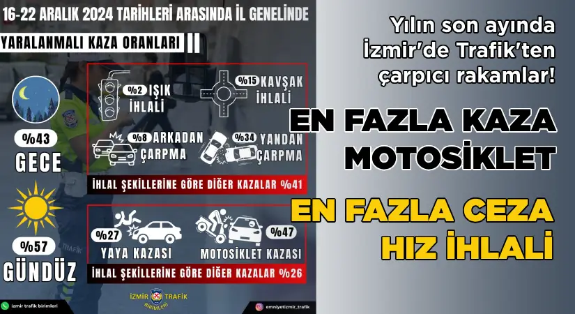 Yılın son ayında İzmir’de Trafik’ten çarpıcı rakamlar!