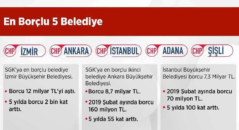 En borçlu belediye İzmir