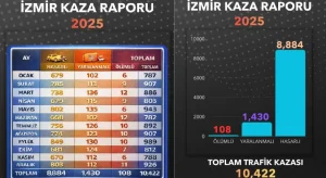 2025 Yılı İzmir Kaza Raporu: Ana Arterlerde 10 Bin 422 Trafik Kazası