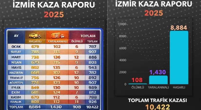 2025 Yılı İzmir Kaza Raporu: Ana Arterlerde 10 Bin 422 Trafik Kazası