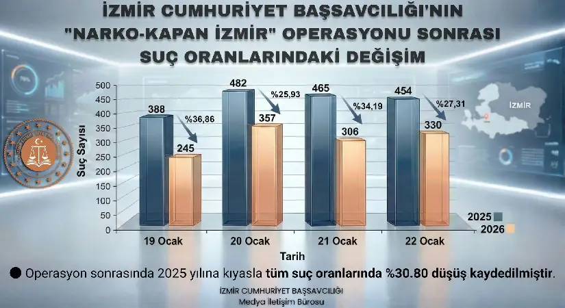 İzmir’de suçla mücadelede yeni dönem