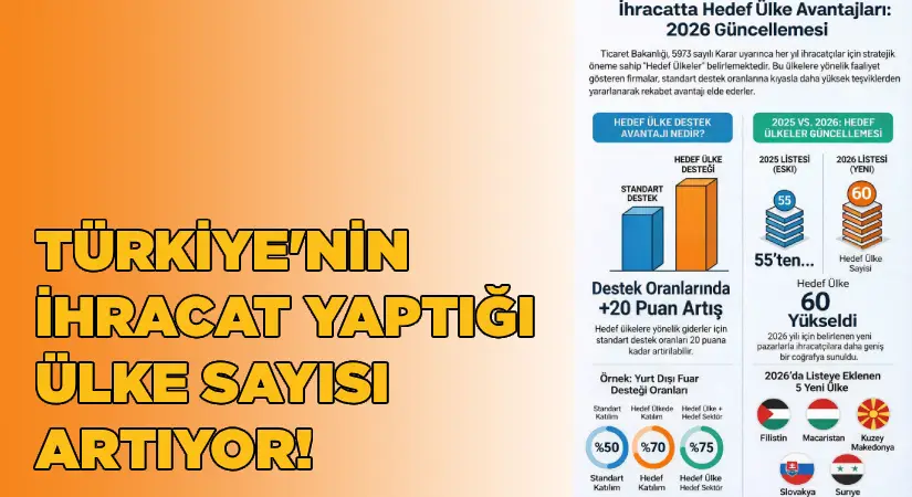 İhracatta hedef ülke sayısı 60’a yükseldi