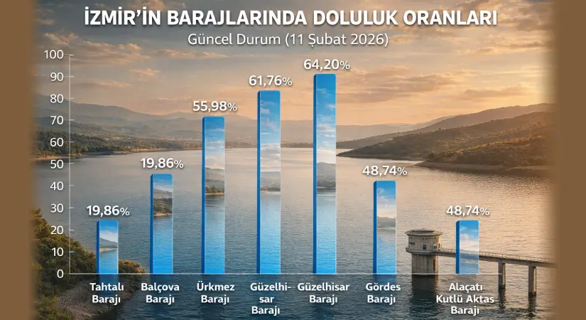 Yağışlar Nefes Aldırdı, Tehlike Geçmedi: İzmir Barajlarında Kırılgan Toparlanma