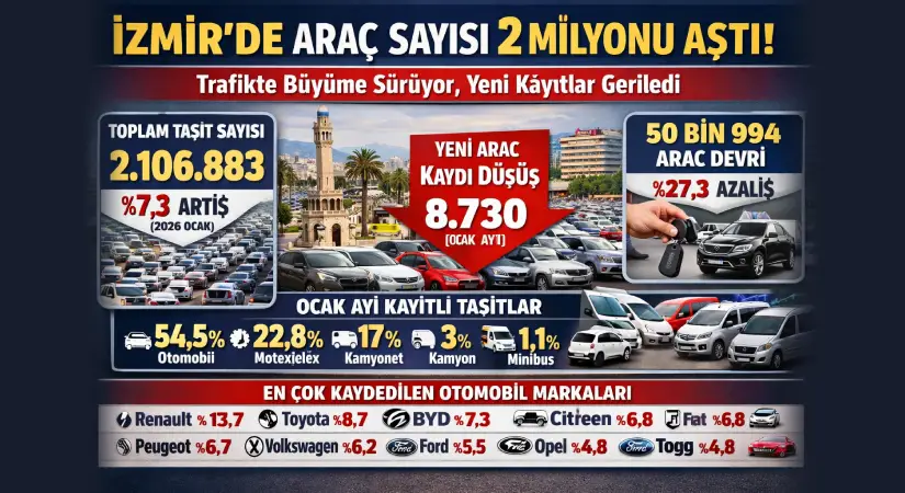 İzmir’de araç sayısı 2,1 milyonu aştı: Trafikte büyüme sürüyor, yeni kayıtlar geriledi