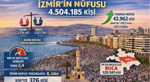 Türkiye 86 Milyonu Aştı: İzmir 4,5 Milyonla Büyürken Artış Hızı Geriledi