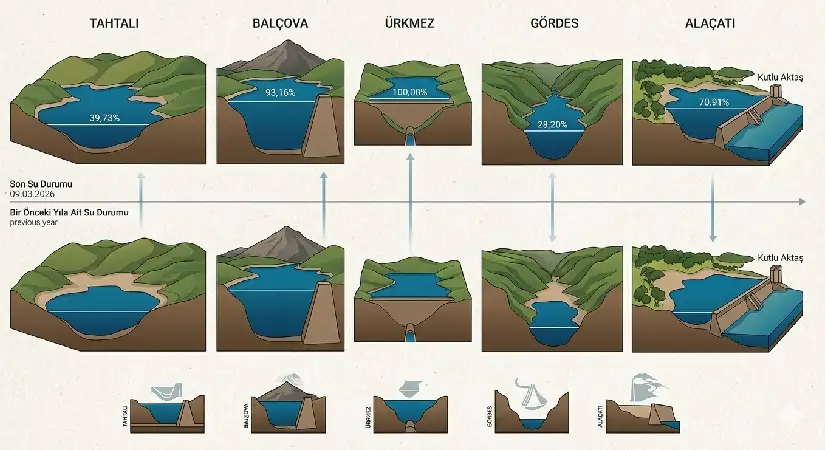 İzmir Barajlarında “Bahar Sevinci”: Doluluk Oranları Geçen Yılı Katladı!