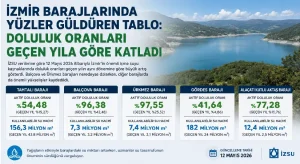 İzmir Barajlarında Yüzler Güldüren Tablo; Bu Yaz Su Sıkıntısı Çekmeyiz!