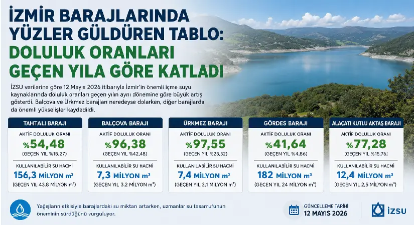 İzmir Barajlarında Yüzler Güldüren Tablo; Bu Yaz Su Sıkıntısı Çekmeyiz!