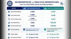 İzmir’in iki devinde 2026 YKS rekoru! EÜ ve DEÜ tercihlerin gözdesi oldu