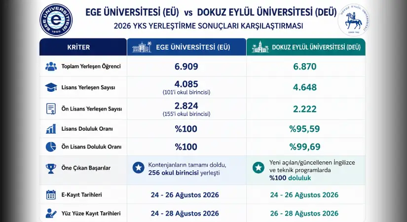 İzmir’in iki devinde 2026 YKS rekoru! EÜ ve DEÜ tercihlerin gözdesi oldu